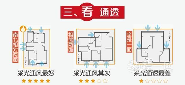 怎样选择舒适户型? 这六方面一定要考虑